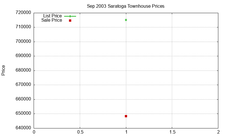 Saratoga Townhouses Just Sold 2003-09 Saratoga Townhouses Just Sold 2003-09
