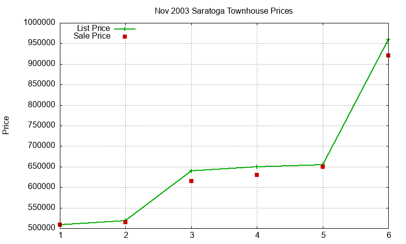 Saratoga Townhouses Just Sold 2003-11 Saratoga Townhouses Just Sold 2003-11