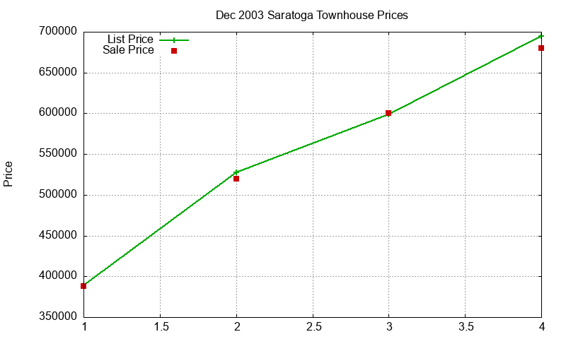 Saratoga Townhouses Just Sold 2003-12 Saratoga Townhouses Just Sold 2003-12