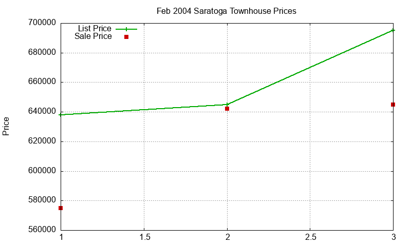 Saratoga Townhouses Just Sold 2004-02 Saratoga Townhouses Just Sold 2004-02