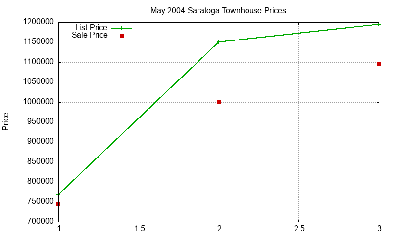 Saratoga Townhouses Just Sold 2004-05 Saratoga Townhouses Just Sold 2004-05