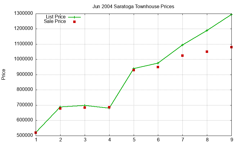 Saratoga Townhouses Just Sold 2004-06 Saratoga Townhouses Just Sold 2004-06