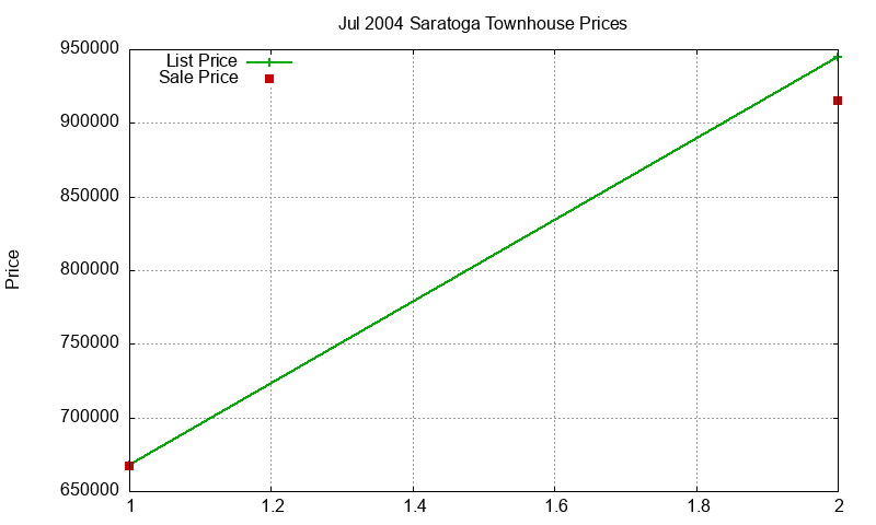 Saratoga Townhouses Just Sold 2004-07 Saratoga Townhouses Just Sold 2004-07