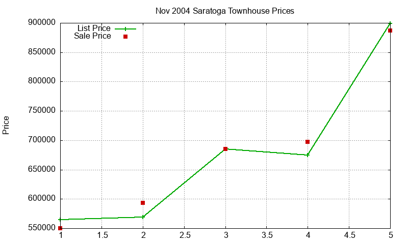 Saratoga Townhouses Just Sold 2004-11 Saratoga Townhouses Just Sold 2004-11