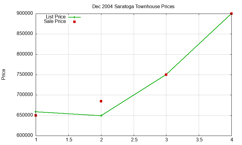 Saratoga Townhouses Just Sold 2004-12 Saratoga Townhouses Just Sold 2004-12