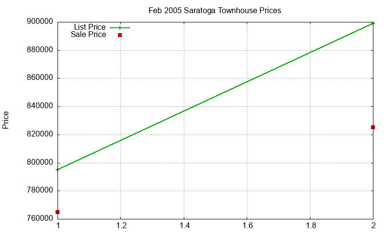 Saratoga Townhouses Just Sold 2005-02 Saratoga Townhouses Just Sold 2005-02