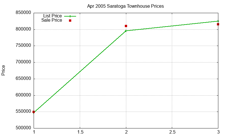 Saratoga Townhouses Just Sold 2005-04 Saratoga Townhouses Just Sold 2005-04
