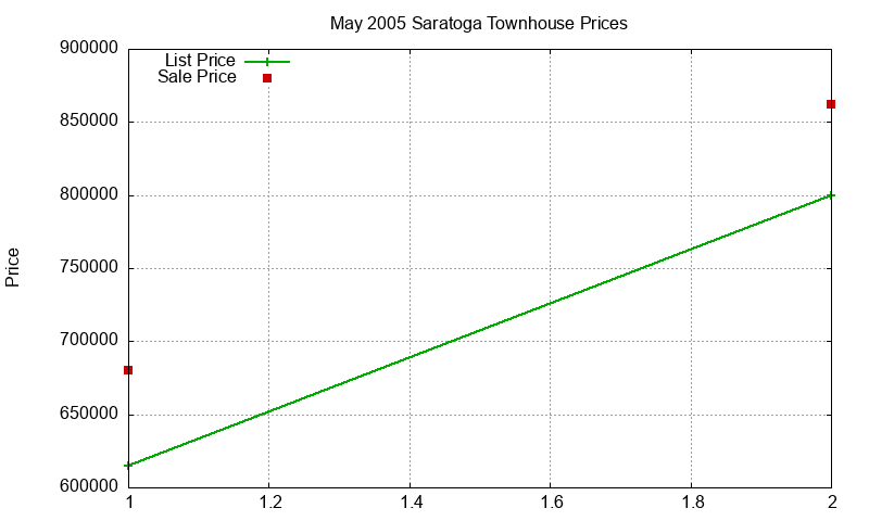 Saratoga Townhouses Just Sold 2005-05 Saratoga Townhouses Just Sold 2005-05