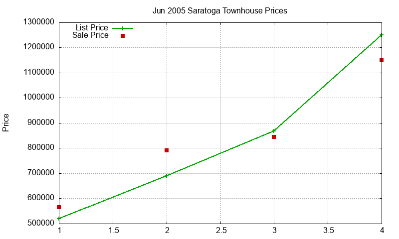 Saratoga Townhouses Just Sold 2005-06 Saratoga Townhouses Just Sold 2005-06
