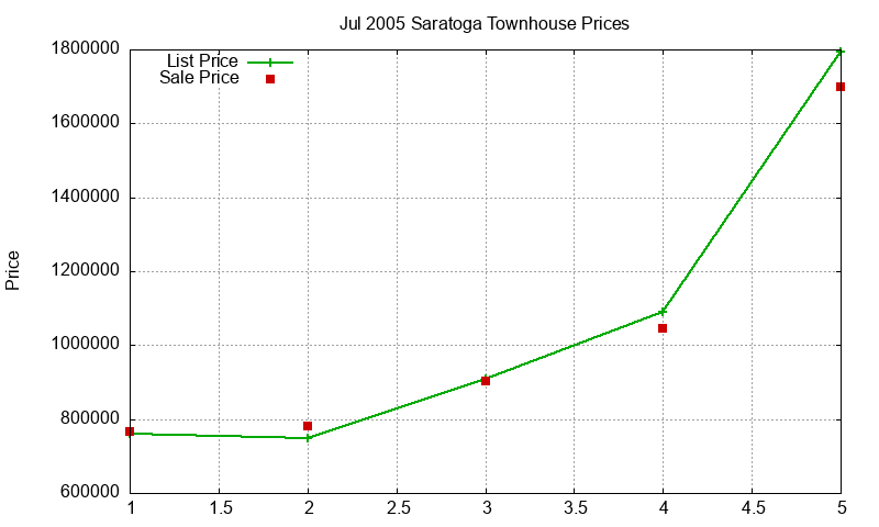 Saratoga Townhouses Just Sold 2005-07 Saratoga Townhouses Just Sold 2005-07