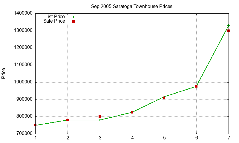 Saratoga Townhouses Just Sold 2005-09 Saratoga Townhouses Just Sold 2005-09