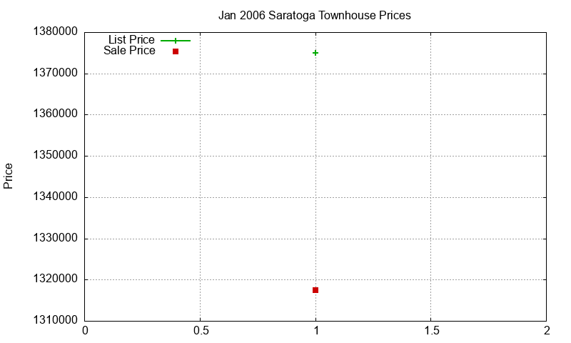 Saratoga Townhouses Just Sold 2006-01 Saratoga Townhouses Just Sold 2006-01