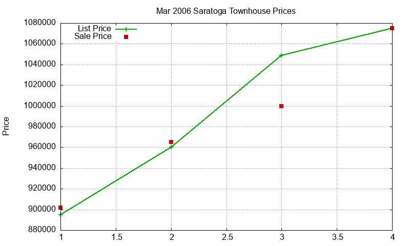 Saratoga Townhouses Just Sold 2006-03 Saratoga Townhouses Just Sold 2006-03