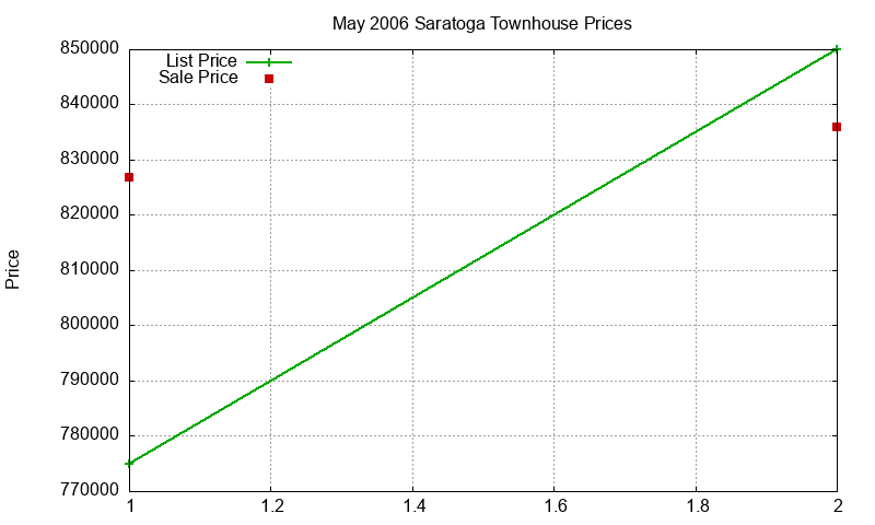 Saratoga Townhouses Just Sold 2006-05 Saratoga Townhouses Just Sold 2006-05