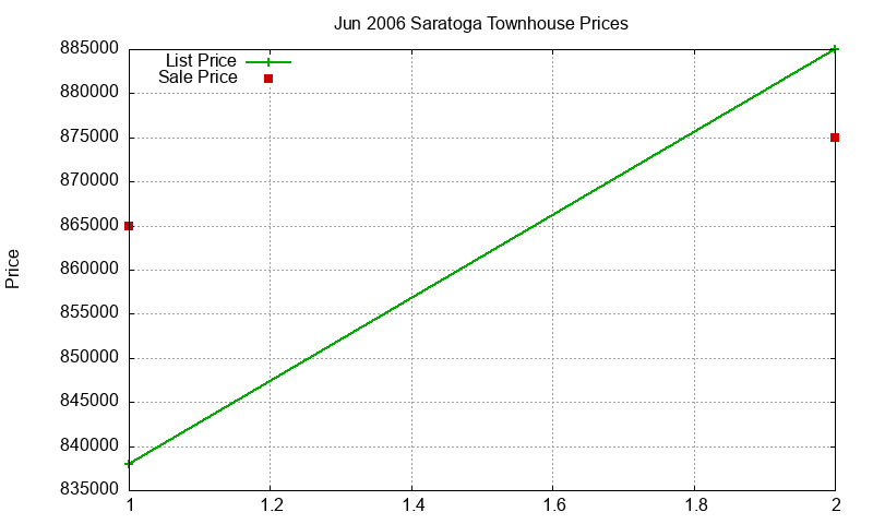 Saratoga Townhouses Just Sold 2006-06 Saratoga Townhouses Just Sold 2006-06