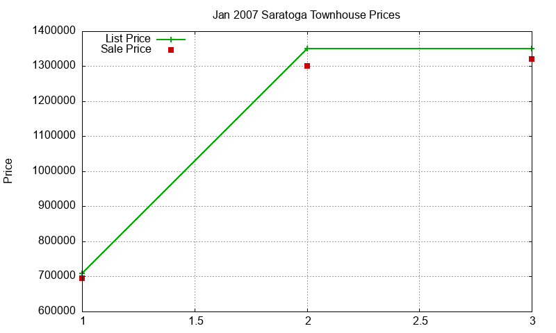 Saratoga Townhouses Just Sold 2007-01 Saratoga Townhouses Just Sold 2007-01