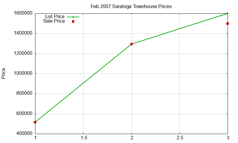 Saratoga Townhouses Just Sold 2007-02 Saratoga Townhouses Just Sold 2007-02