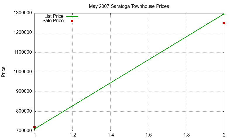 Saratoga Townhouses Just Sold 2007-05 Saratoga Townhouses Just Sold 2007-05