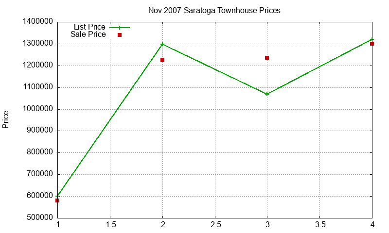 Saratoga Townhouses Just Sold 2007-11 Saratoga Townhouses Just Sold 2007-11