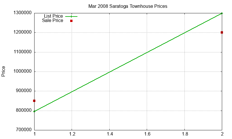 Saratoga Townhouses Just Sold 2008-03 Saratoga Townhouses Just Sold 2008-03