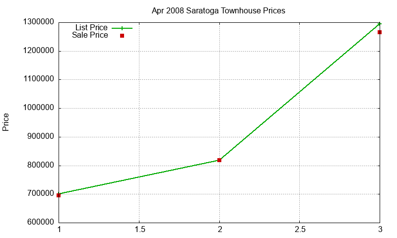 Saratoga Townhouses Just Sold 2008-04 Saratoga Townhouses Just Sold 2008-04