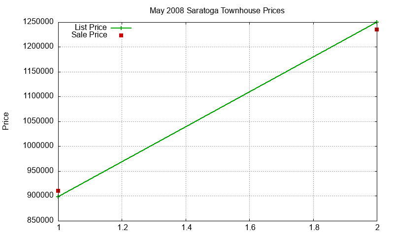 Saratoga Townhouses Just Sold 2008-05 Saratoga Townhouses Just Sold 2008-05