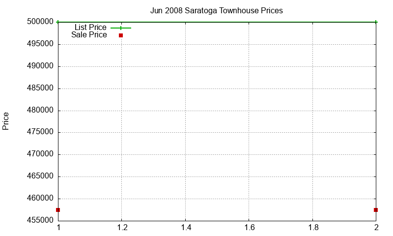Saratoga Townhouses Just Sold 2008-06 Saratoga Townhouses Just Sold 2008-06