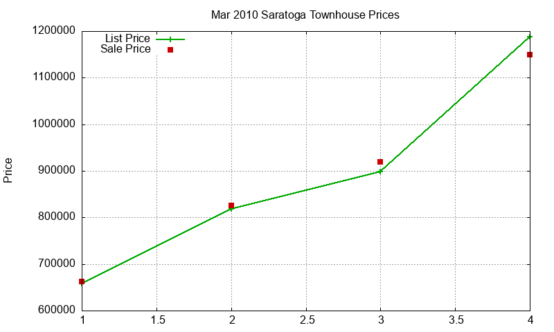 Saratoga Townhouses Just Sold 2010-03 Saratoga Townhouses Just Sold 2010-03