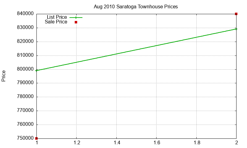 Saratoga Townhouses Just Sold 2010-08 Saratoga Townhouses Just Sold 2010-08