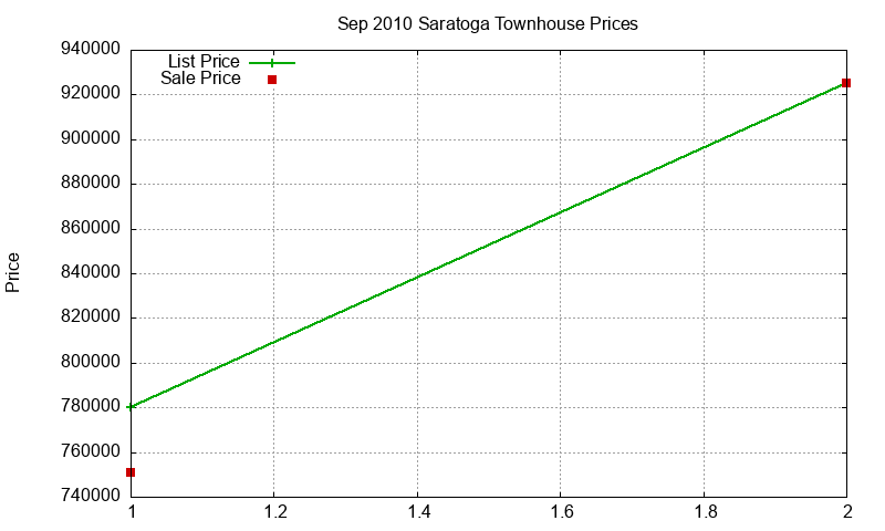 Saratoga Townhouses Just Sold 2010-09 Saratoga Townhouses Just Sold 2010-09