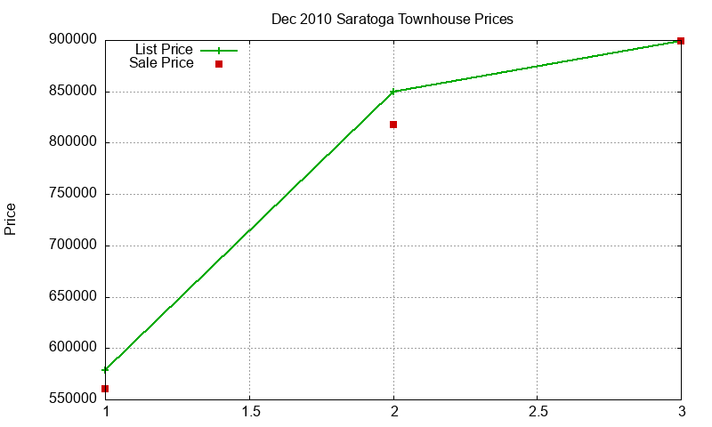 Saratoga Townhouses Just Sold 2010-12 Saratoga Townhouses Just Sold 2010-12