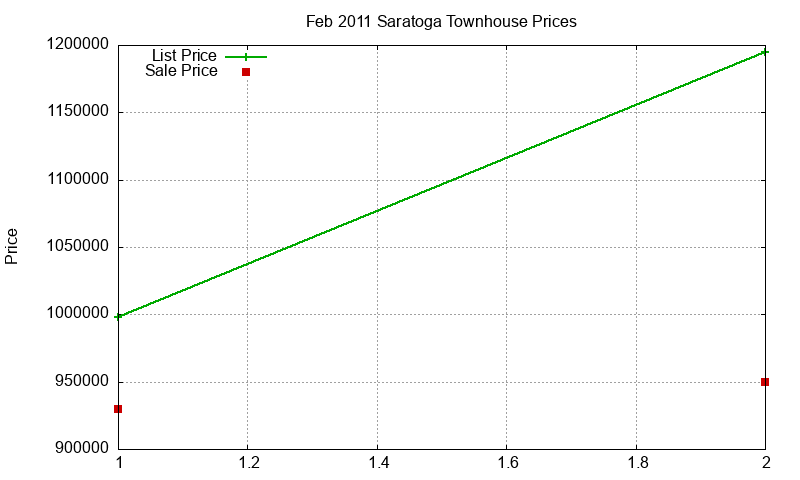 Saratoga Townhouses Just Sold 2011-02 Saratoga Townhouses Just Sold 2011-02
