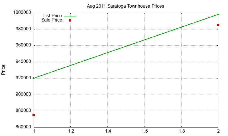 Saratoga Townhouses Just Sold 2011-08 Saratoga Townhouses Just Sold 2011-08