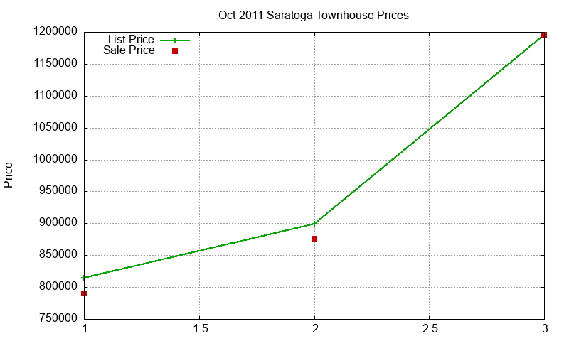 Saratoga Townhouses Just Sold 2011-10 Saratoga Townhouses Just Sold 2011-10