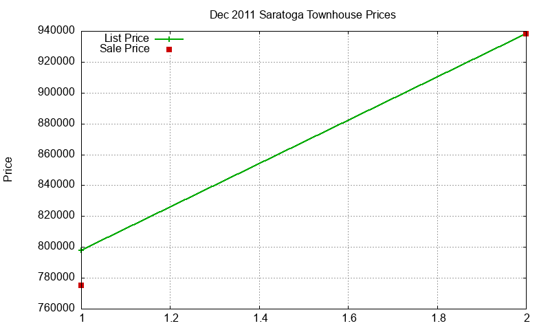 Saratoga Townhouses Just Sold 2011-12 Saratoga Townhouses Just Sold 2011-12