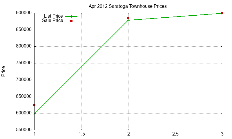 Saratoga Townhouses Just Sold 2012-04