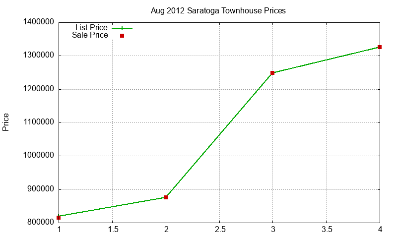 Saratoga Townhouses Just Sold 2012-08