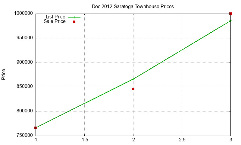 Saratoga Townhouses Just Sold 2012-12 Saratoga Townhouses Just Sold 2012-12