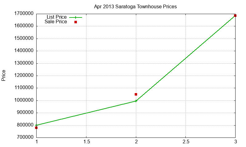 Saratoga Townhouses Just Sold 2013-04 Saratoga Townhouses Just Sold 2013-04