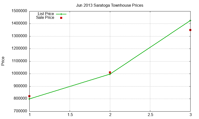 Saratoga Townhouses Just Sold 2013-06 Saratoga Townhouses Just Sold 2013-06