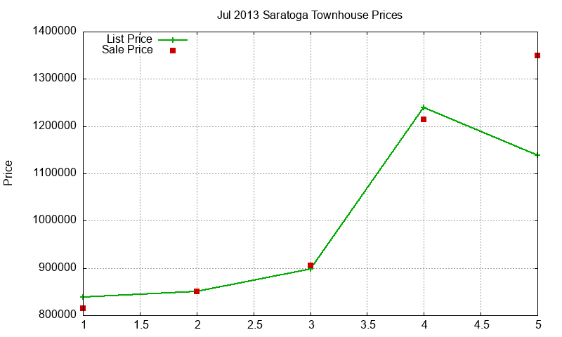Saratoga Townhouses Just Sold 2013-07 Saratoga Townhouses Just Sold 2013-07