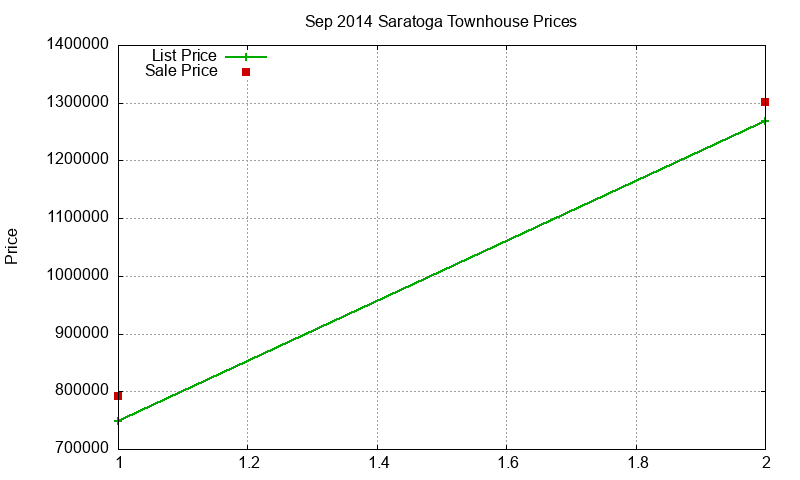 Saratoga Townhouses Just Sold 2014-09 Saratoga Townhouses Just Sold 2014-09