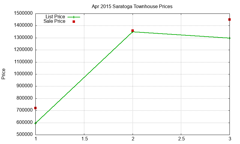 Saratoga Townhouses Just Sold 2015-04 Saratoga Townhouses Just Sold 2015-04