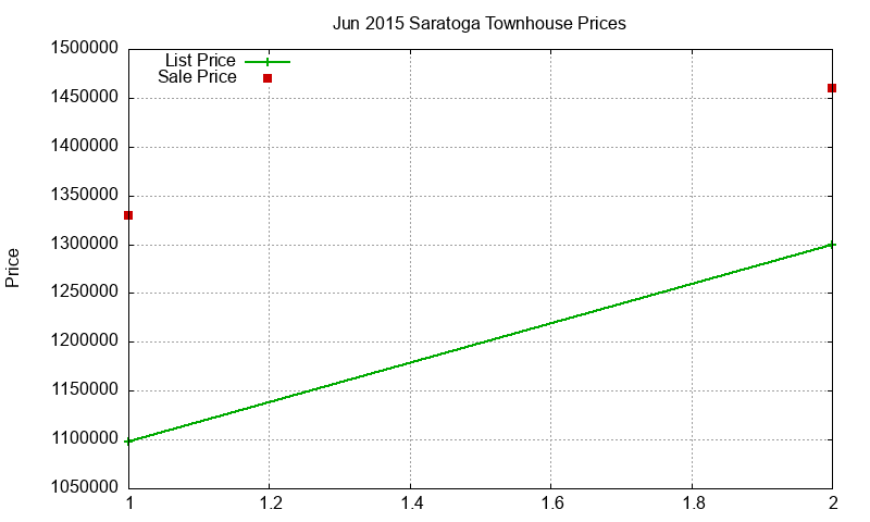 Saratoga Townhouses Just Sold 2015-06 Saratoga Townhouses Just Sold 2015-06