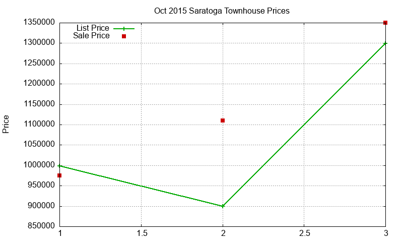 Saratoga Townhouses Just Sold 2015-10 Saratoga Townhouses Just Sold 2015-10