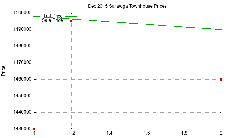 Saratoga Townhouses Just Sold 2015-12 Saratoga Townhouses Just Sold 2015-12