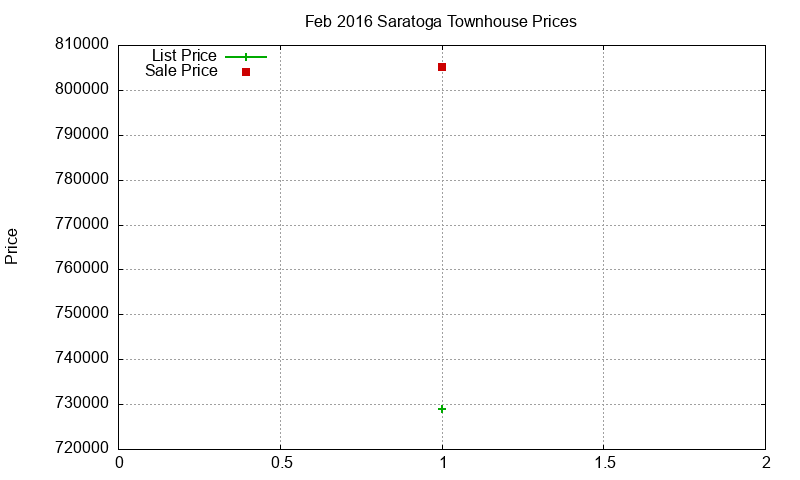 Saratoga Townhouses Just Sold 2016-02 Saratoga Townhouses Just Sold 2016-02