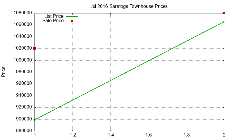 Saratoga Townhouses Just Sold 2016-07 Saratoga Townhouses Just Sold 2016-07