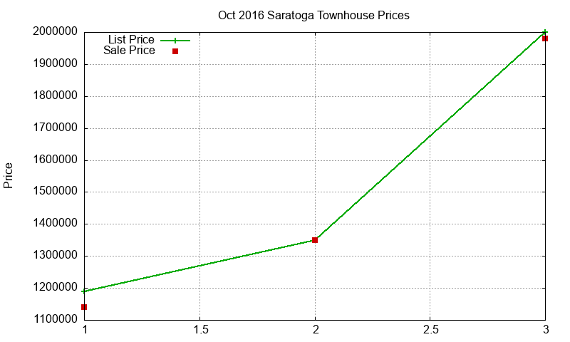 Saratoga Townhouses Just Sold 2016-10 Saratoga Townhouses Just Sold 2016-10