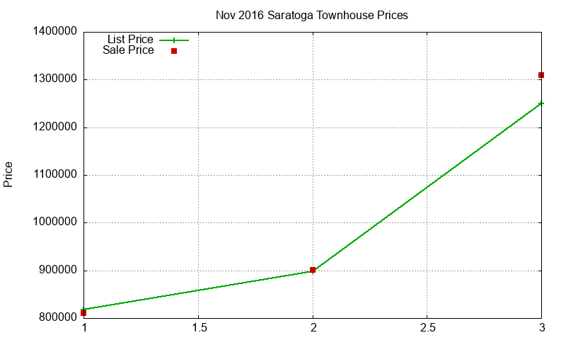Saratoga Townhouses Just Sold 2016-11 Saratoga Townhouses Just Sold 2016-11